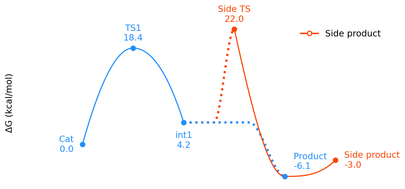 Side-reaction plot_energy_profile output